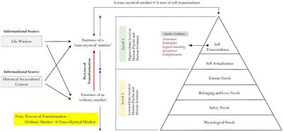 Expanding the scope of “trans-humanism”: situating within the framework of life and death education – the importance of a “trans-mystical mindset”